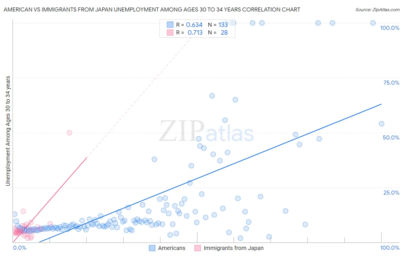 American vs Immigrants from Japan Unemployment Among Ages 30 to 34 years