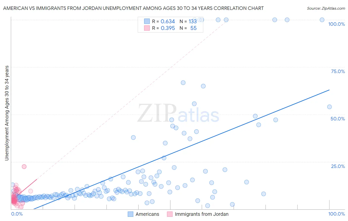 American vs Immigrants from Jordan Unemployment Among Ages 30 to 34 years