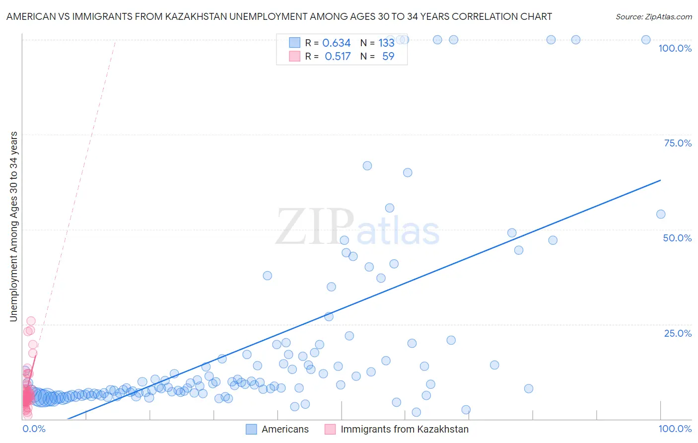 American vs Immigrants from Kazakhstan Unemployment Among Ages 30 to 34 years