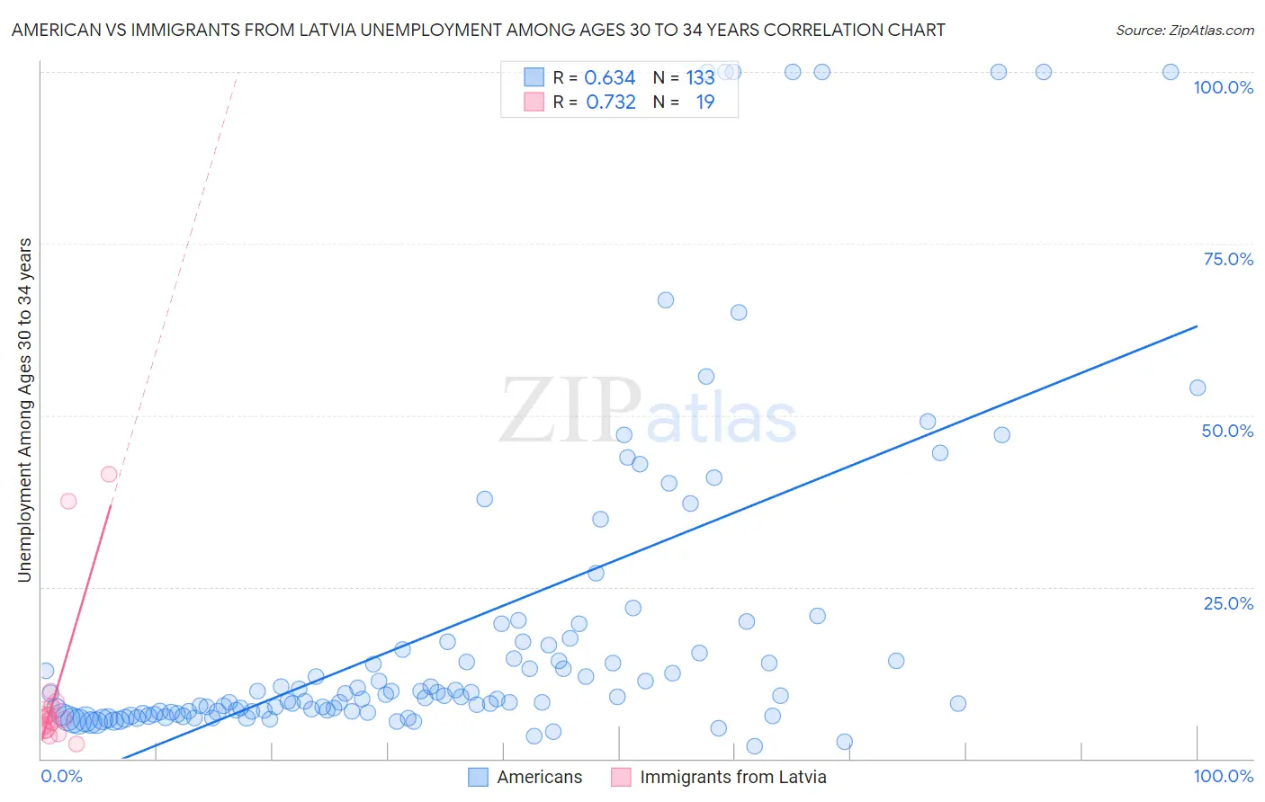 American vs Immigrants from Latvia Unemployment Among Ages 30 to 34 years