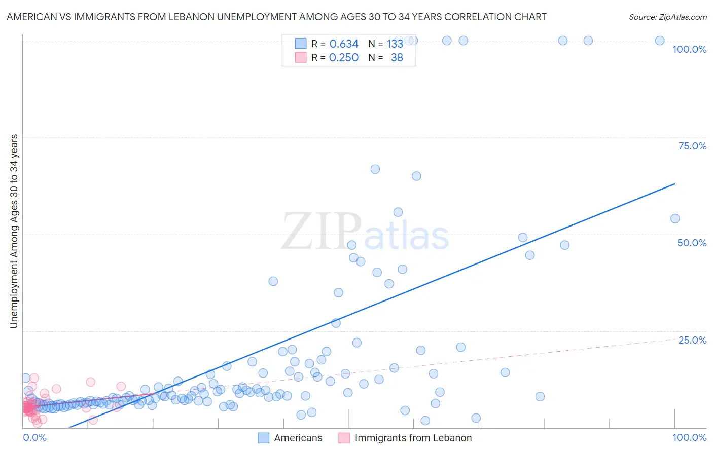 American vs Immigrants from Lebanon Unemployment Among Ages 30 to 34 years