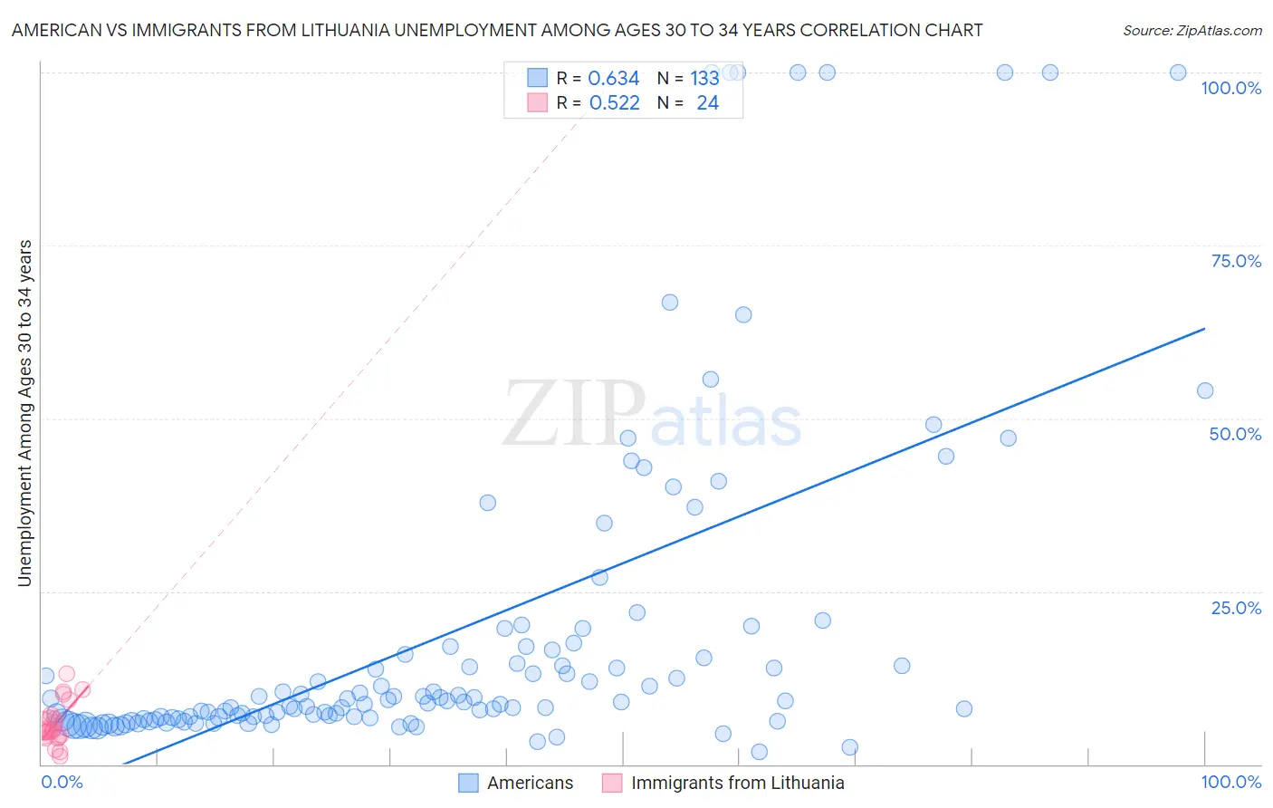 American vs Immigrants from Lithuania Unemployment Among Ages 30 to 34 years