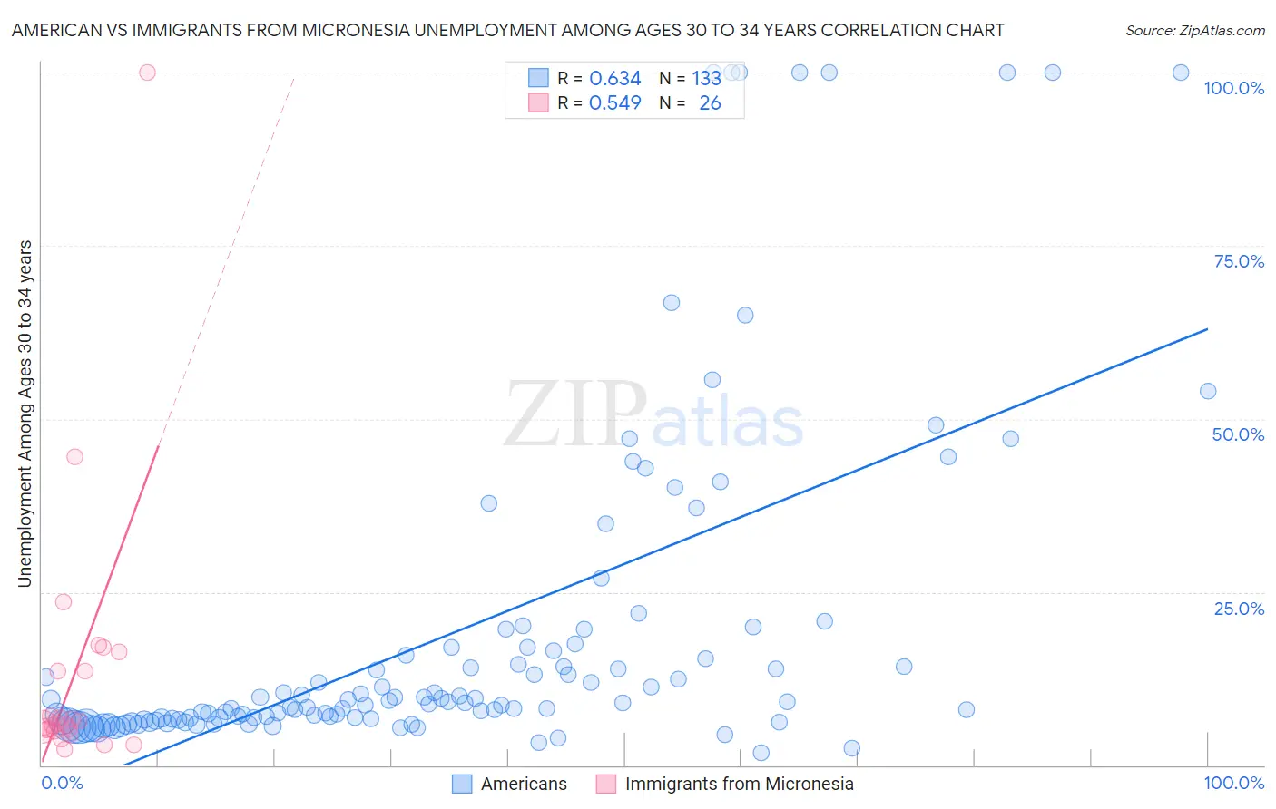 American vs Immigrants from Micronesia Unemployment Among Ages 30 to 34 years