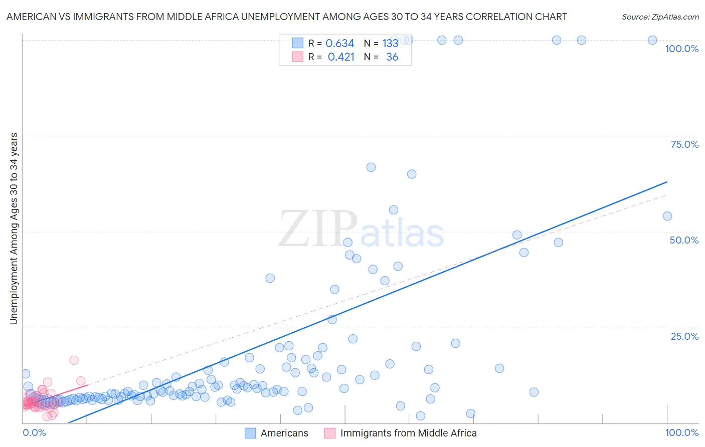 American vs Immigrants from Middle Africa Unemployment Among Ages 30 to 34 years