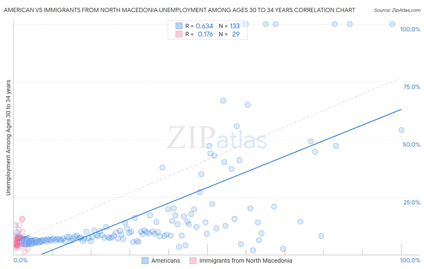 American vs Immigrants from North Macedonia Unemployment Among Ages 30 to 34 years