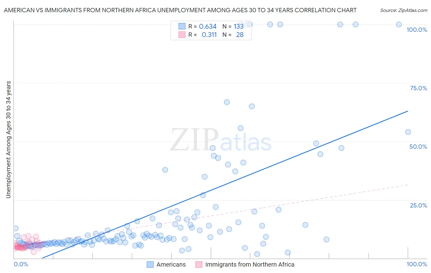 American vs Immigrants from Northern Africa Unemployment Among Ages 30 to 34 years