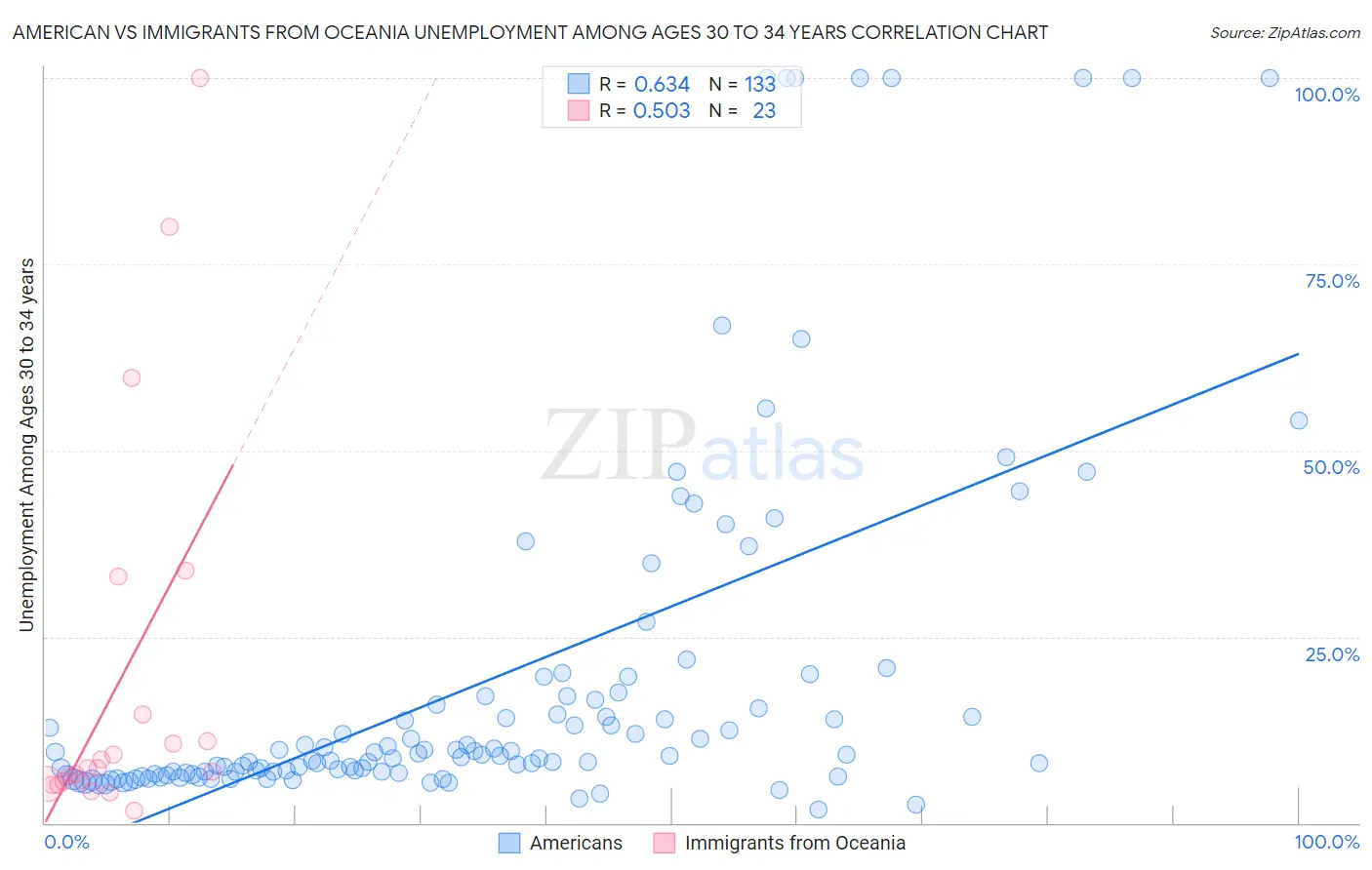 American vs Immigrants from Oceania Unemployment Among Ages 30 to 34 years