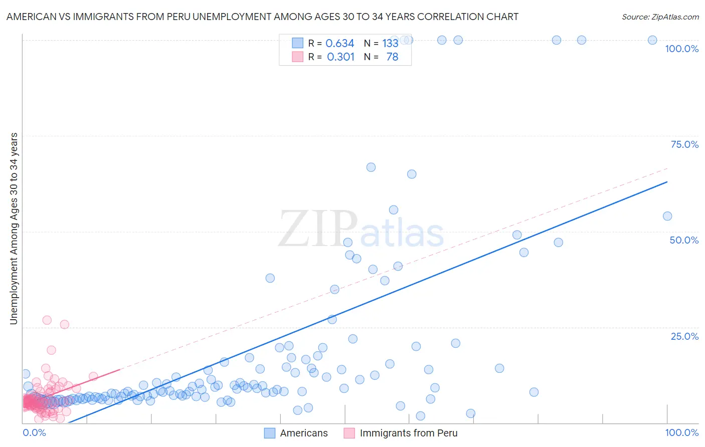 American vs Immigrants from Peru Unemployment Among Ages 30 to 34 years