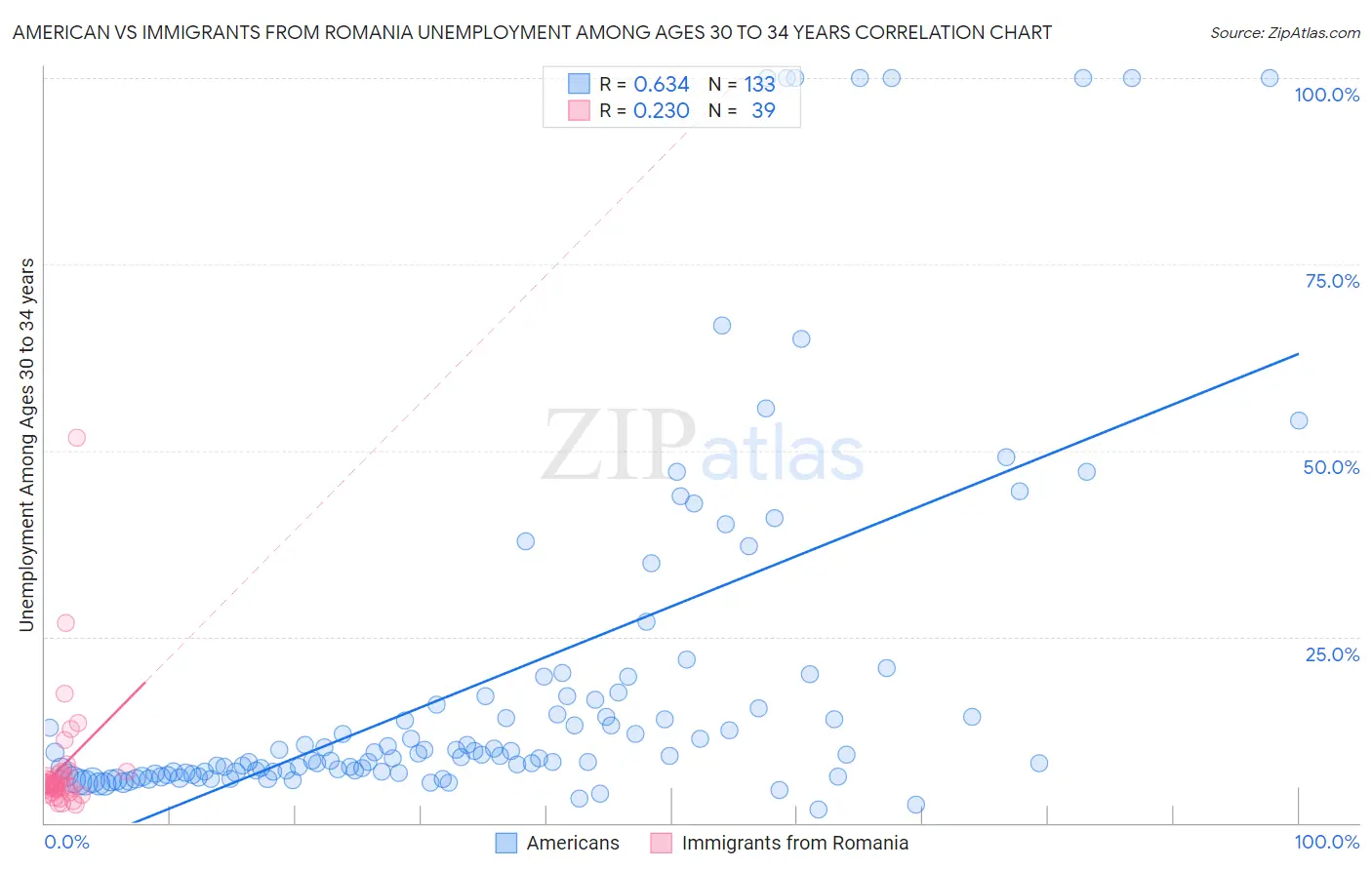American vs Immigrants from Romania Unemployment Among Ages 30 to 34 years
