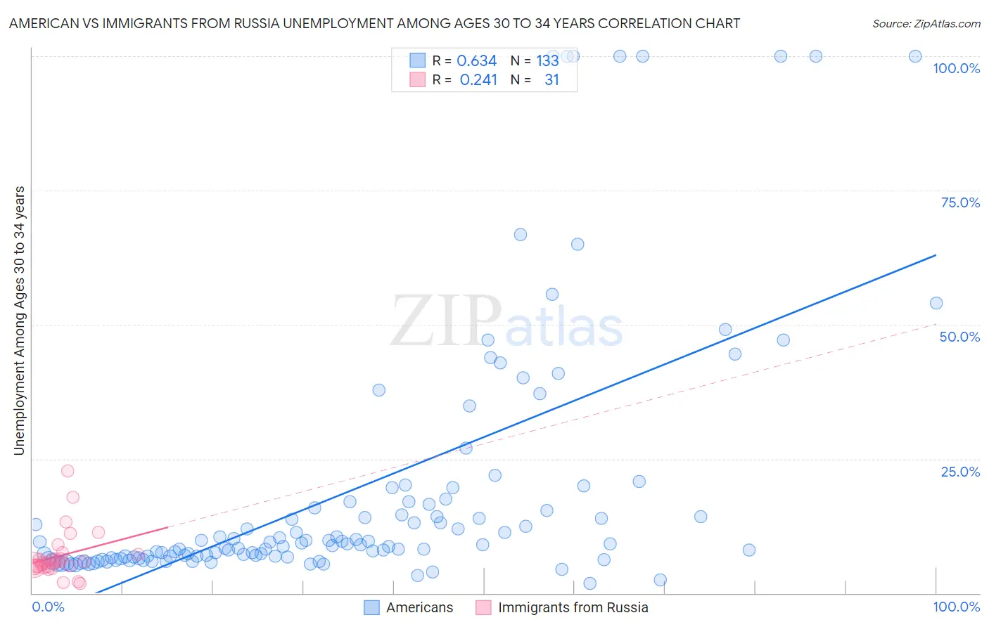 American vs Immigrants from Russia Unemployment Among Ages 30 to 34 years