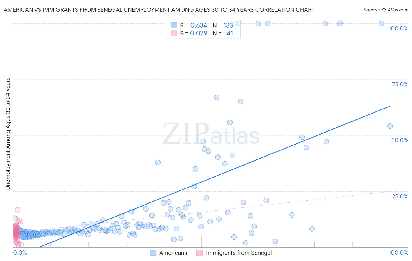 American vs Immigrants from Senegal Unemployment Among Ages 30 to 34 years