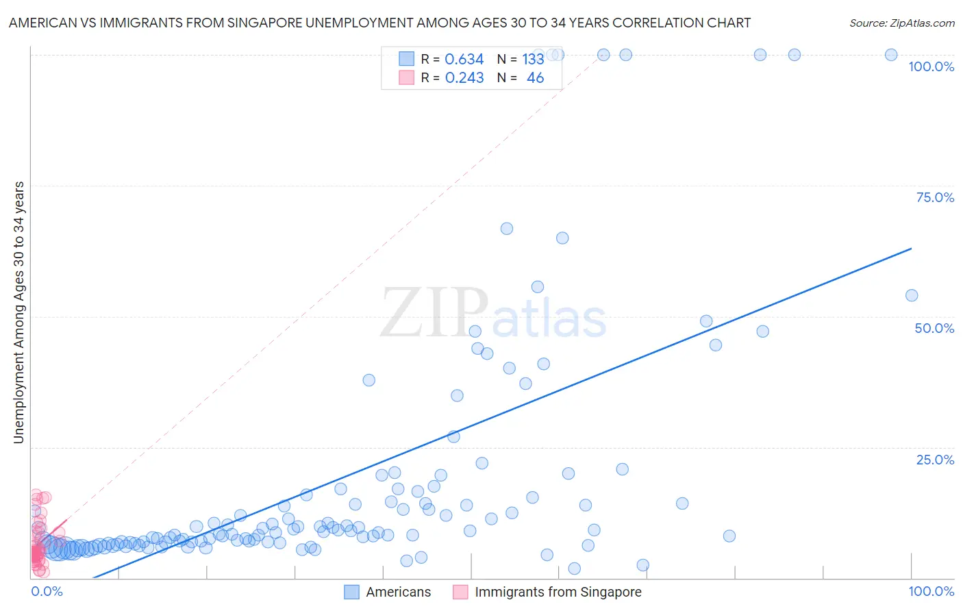 American vs Immigrants from Singapore Unemployment Among Ages 30 to 34 years