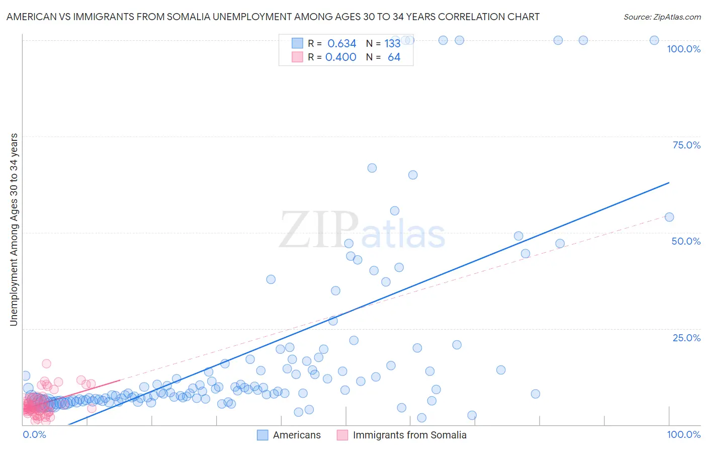 American vs Immigrants from Somalia Unemployment Among Ages 30 to 34 years