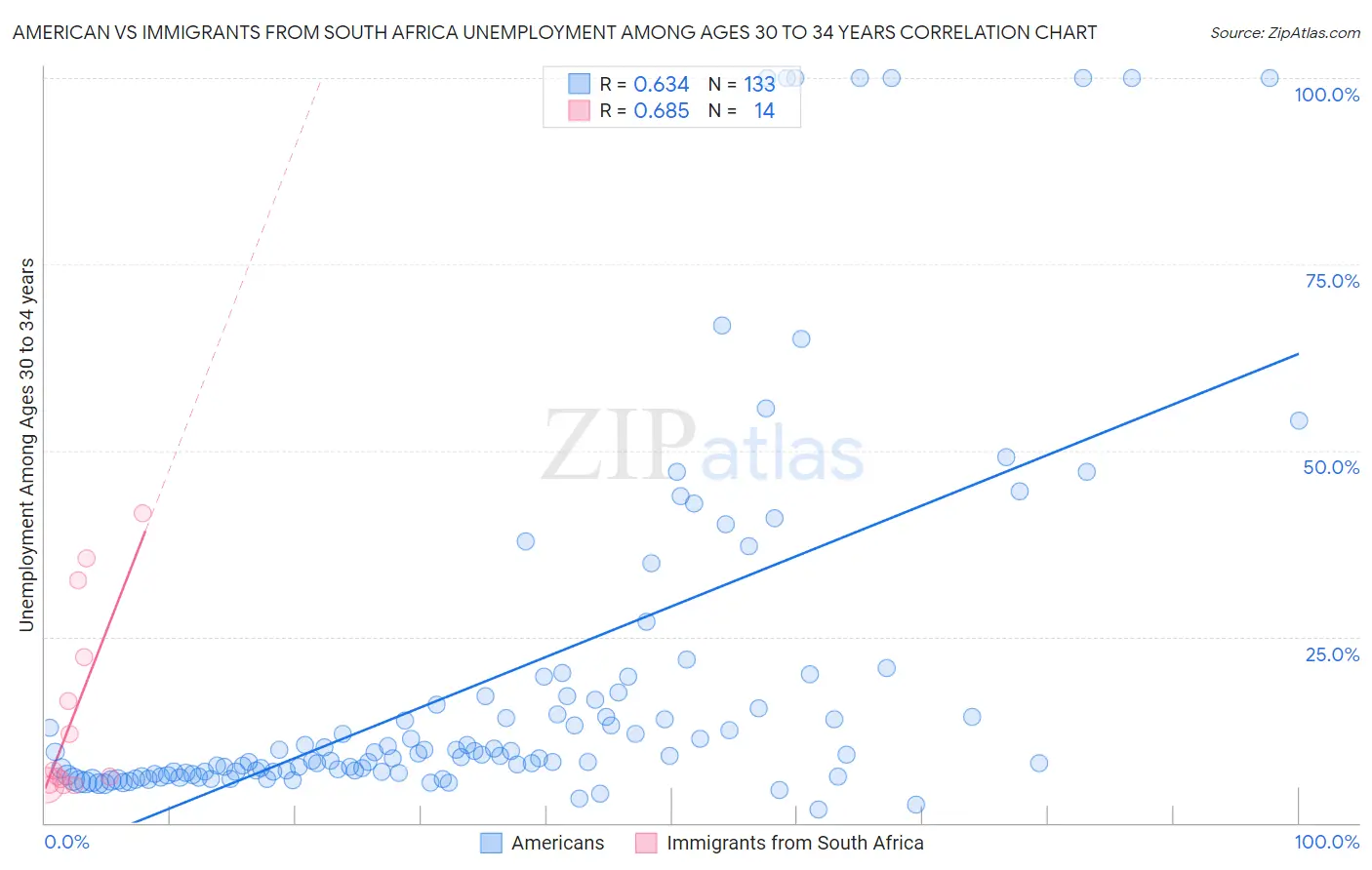 American vs Immigrants from South Africa Unemployment Among Ages 30 to 34 years