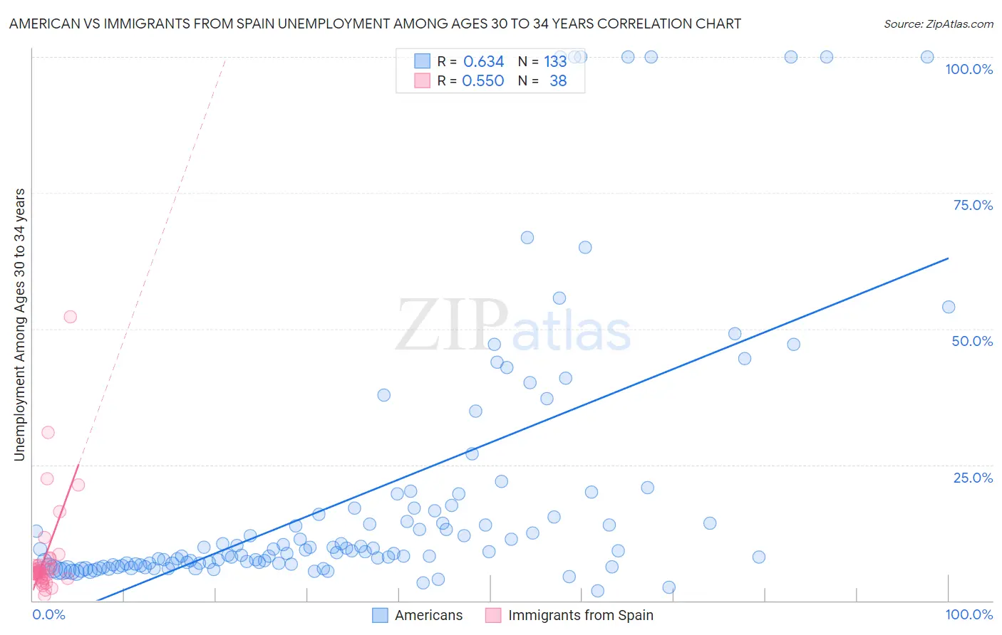 American vs Immigrants from Spain Unemployment Among Ages 30 to 34 years