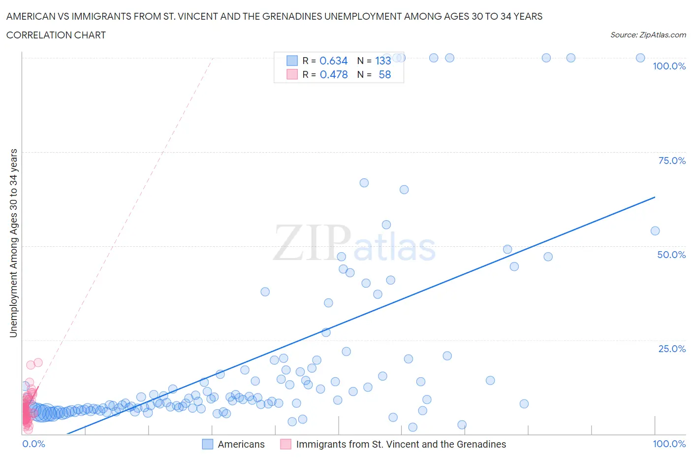 American vs Immigrants from St. Vincent and the Grenadines Unemployment Among Ages 30 to 34 years
