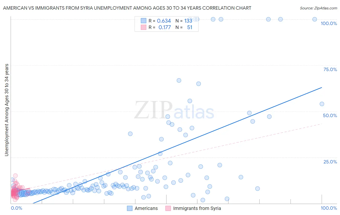 American vs Immigrants from Syria Unemployment Among Ages 30 to 34 years