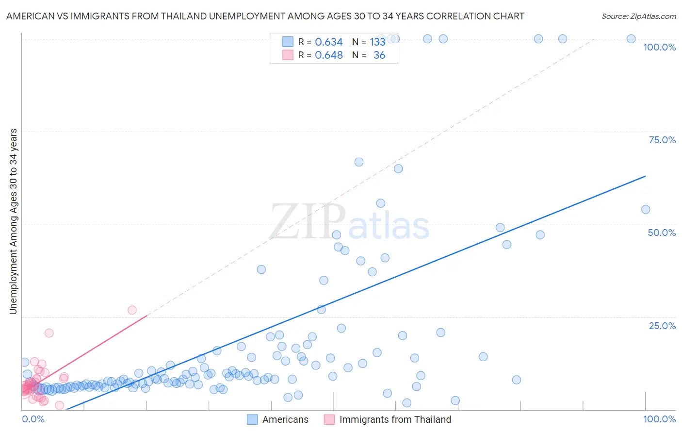 American vs Immigrants from Thailand Unemployment Among Ages 30 to 34 years