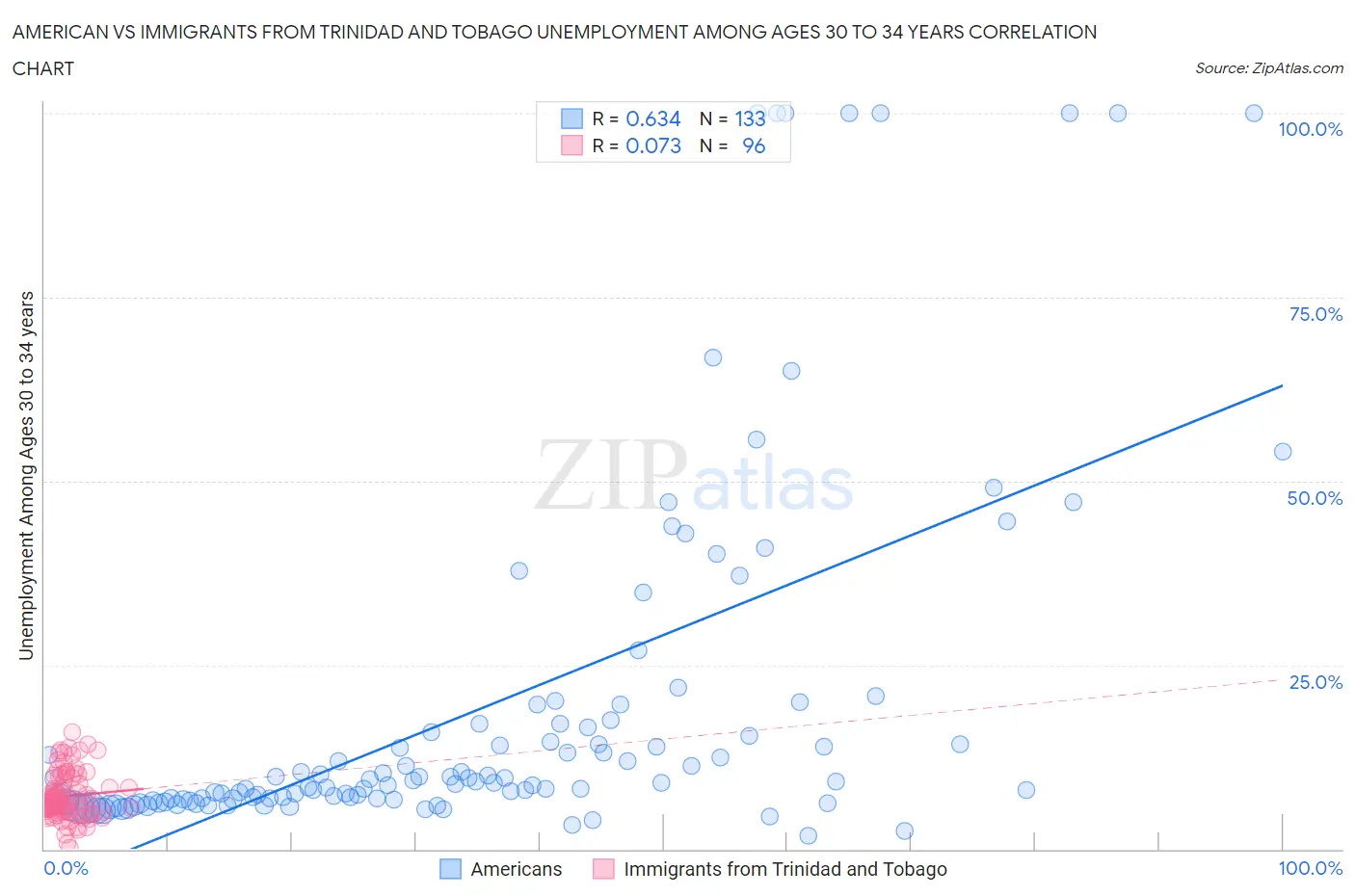 American vs Immigrants from Trinidad and Tobago Unemployment Among Ages 30 to 34 years
