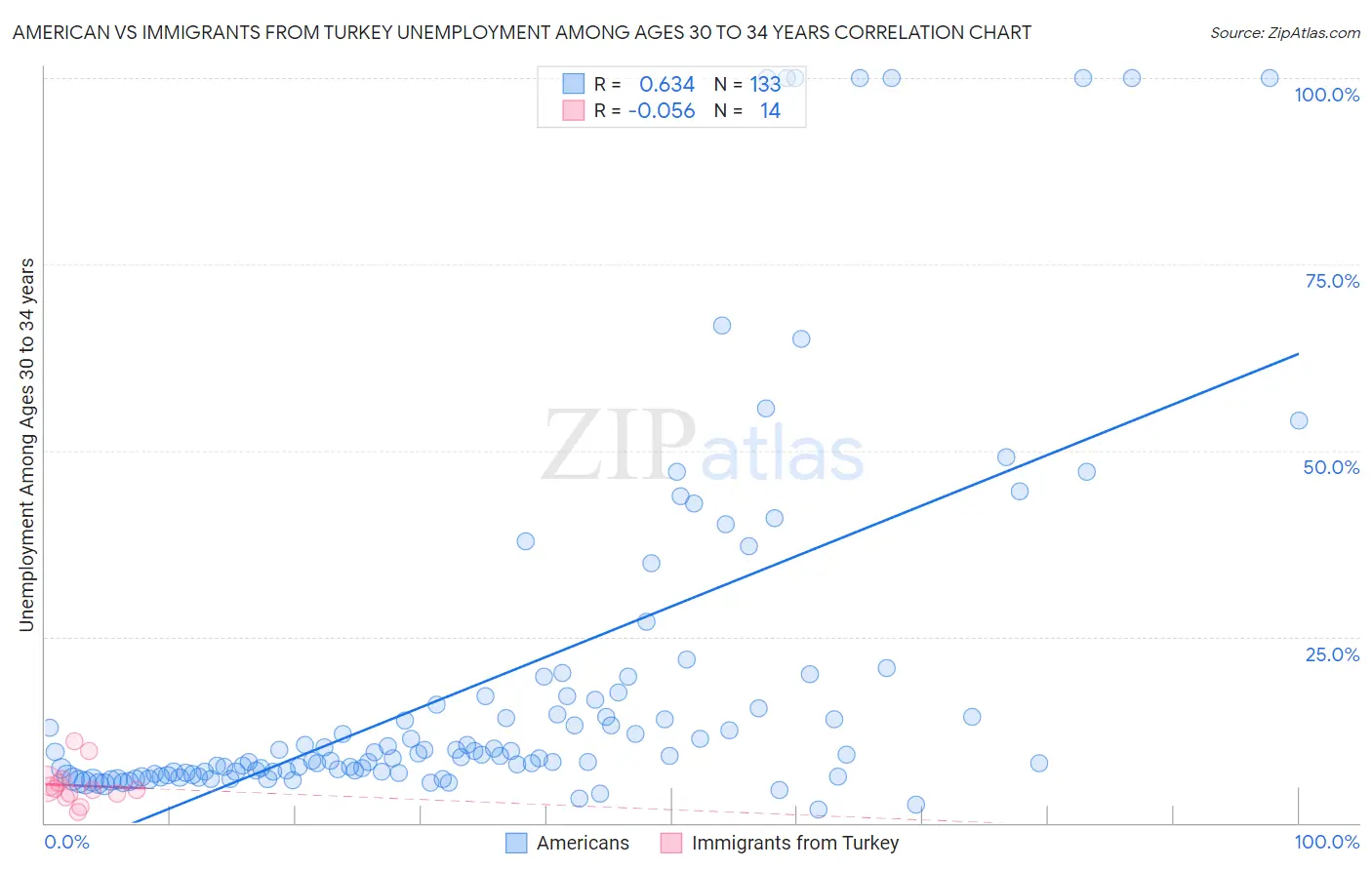 American vs Immigrants from Turkey Unemployment Among Ages 30 to 34 years