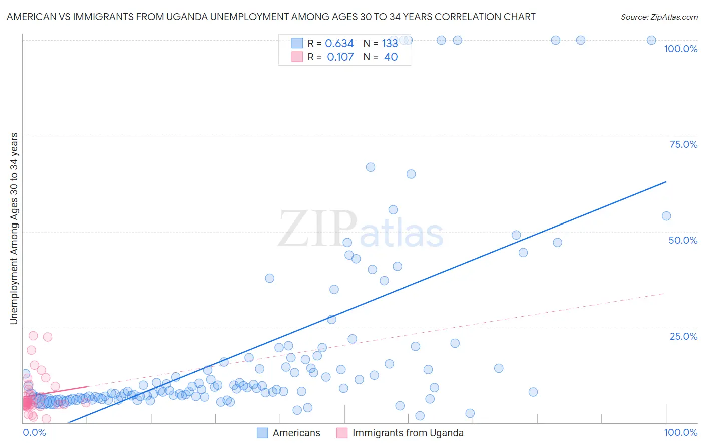 American vs Immigrants from Uganda Unemployment Among Ages 30 to 34 years