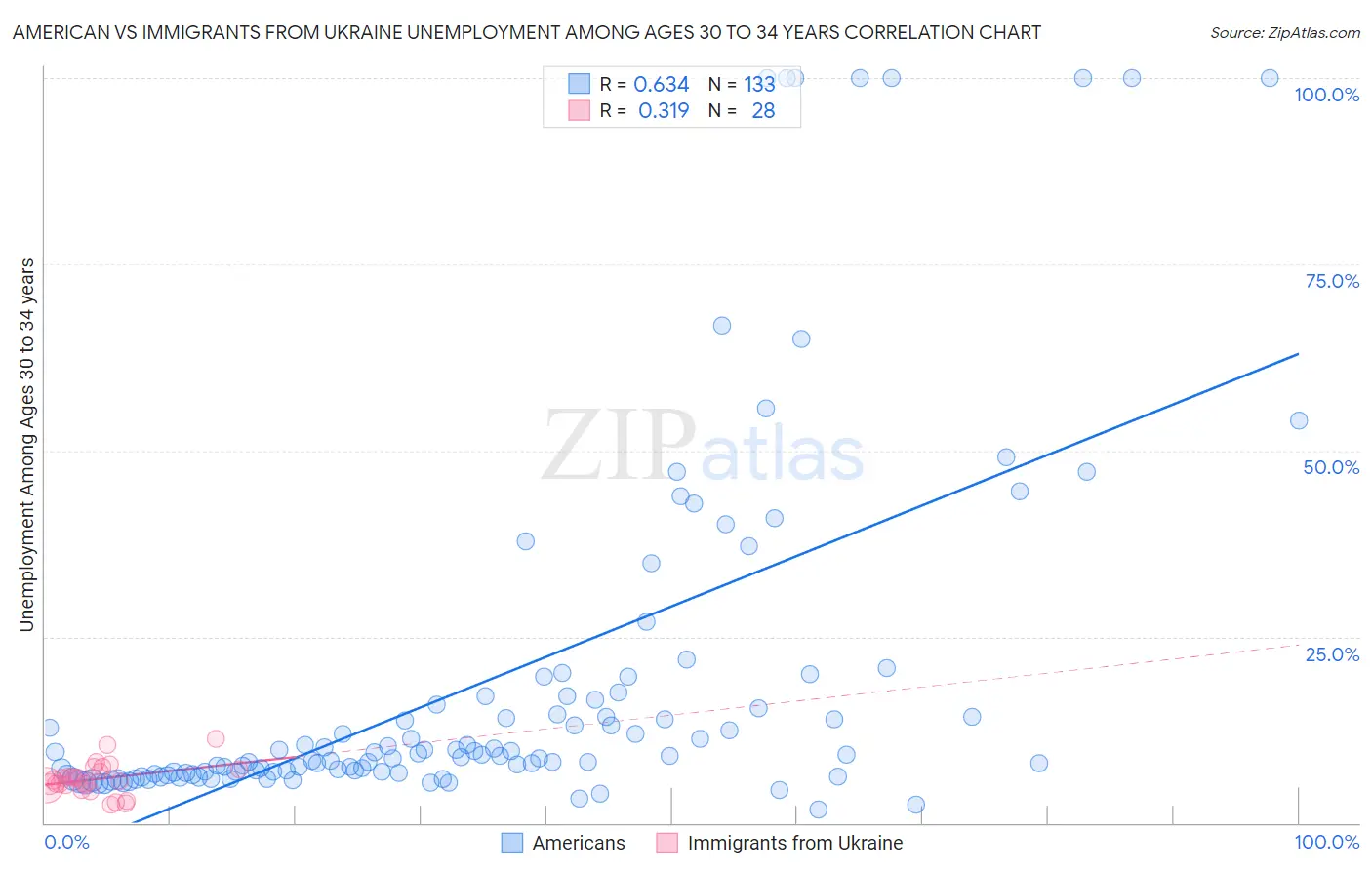 American vs Immigrants from Ukraine Unemployment Among Ages 30 to 34 years