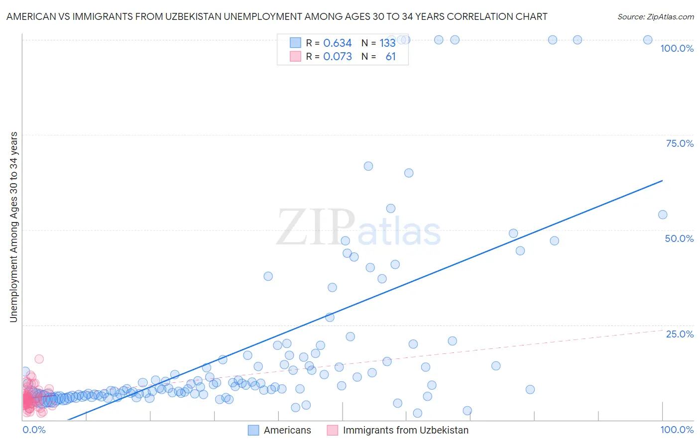 American vs Immigrants from Uzbekistan Unemployment Among Ages 30 to 34 years