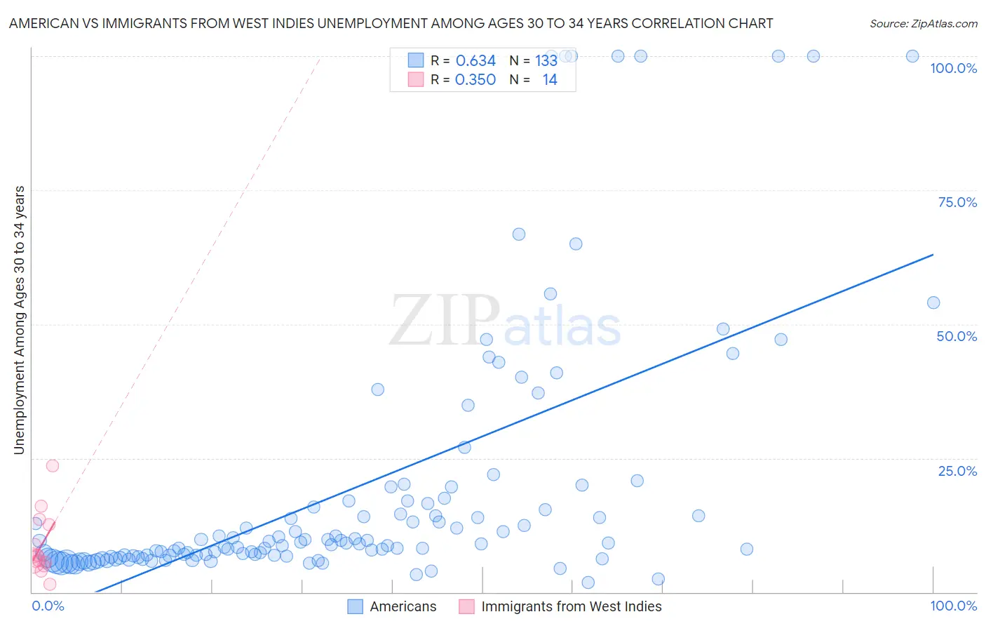 American vs Immigrants from West Indies Unemployment Among Ages 30 to 34 years