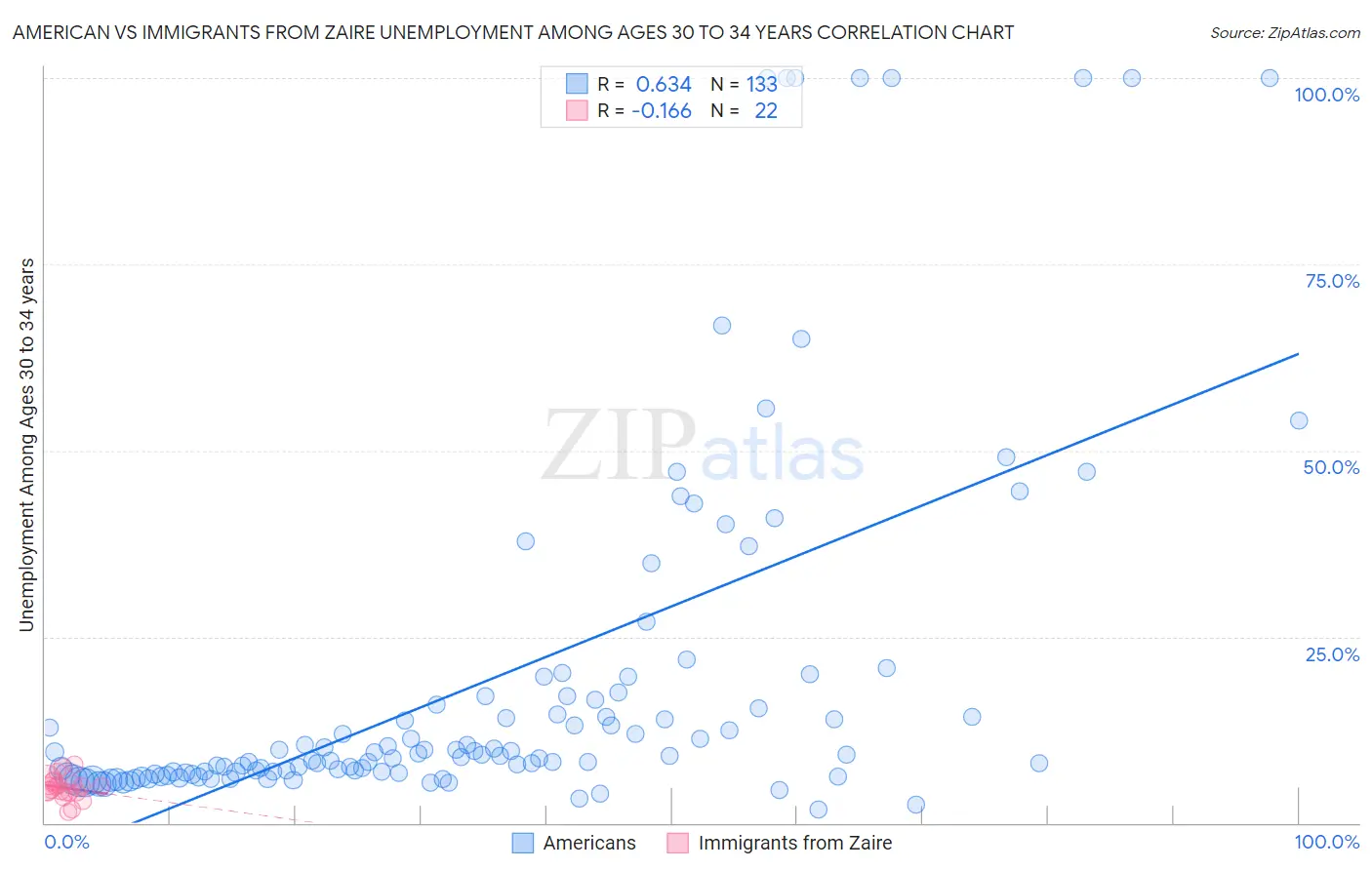 American vs Immigrants from Zaire Unemployment Among Ages 30 to 34 years