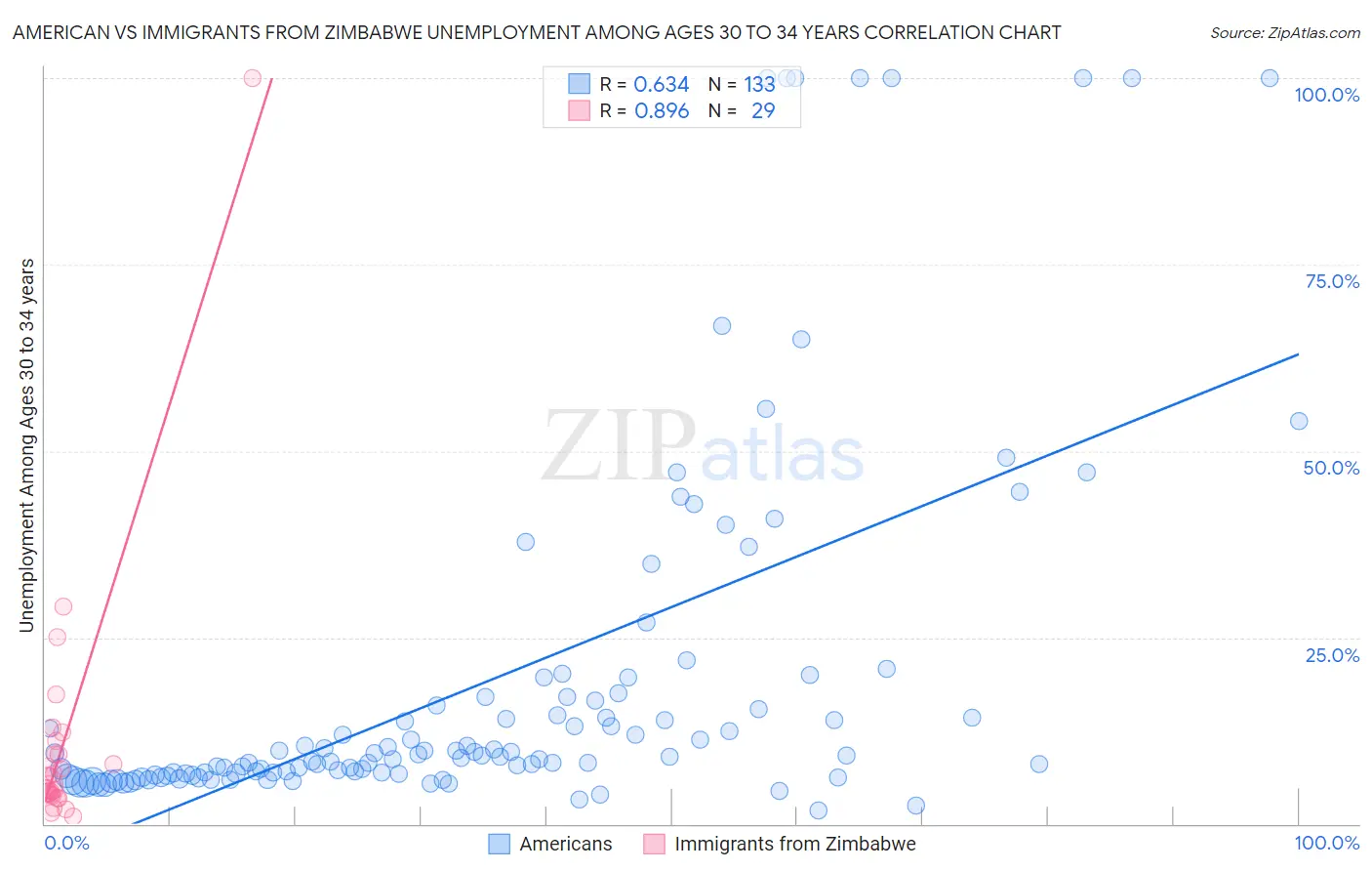 American vs Immigrants from Zimbabwe Unemployment Among Ages 30 to 34 years
