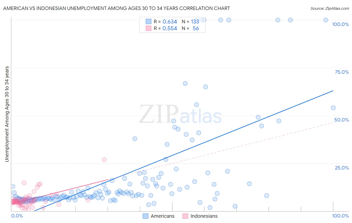 American vs Indonesian Unemployment Among Ages 30 to 34 years