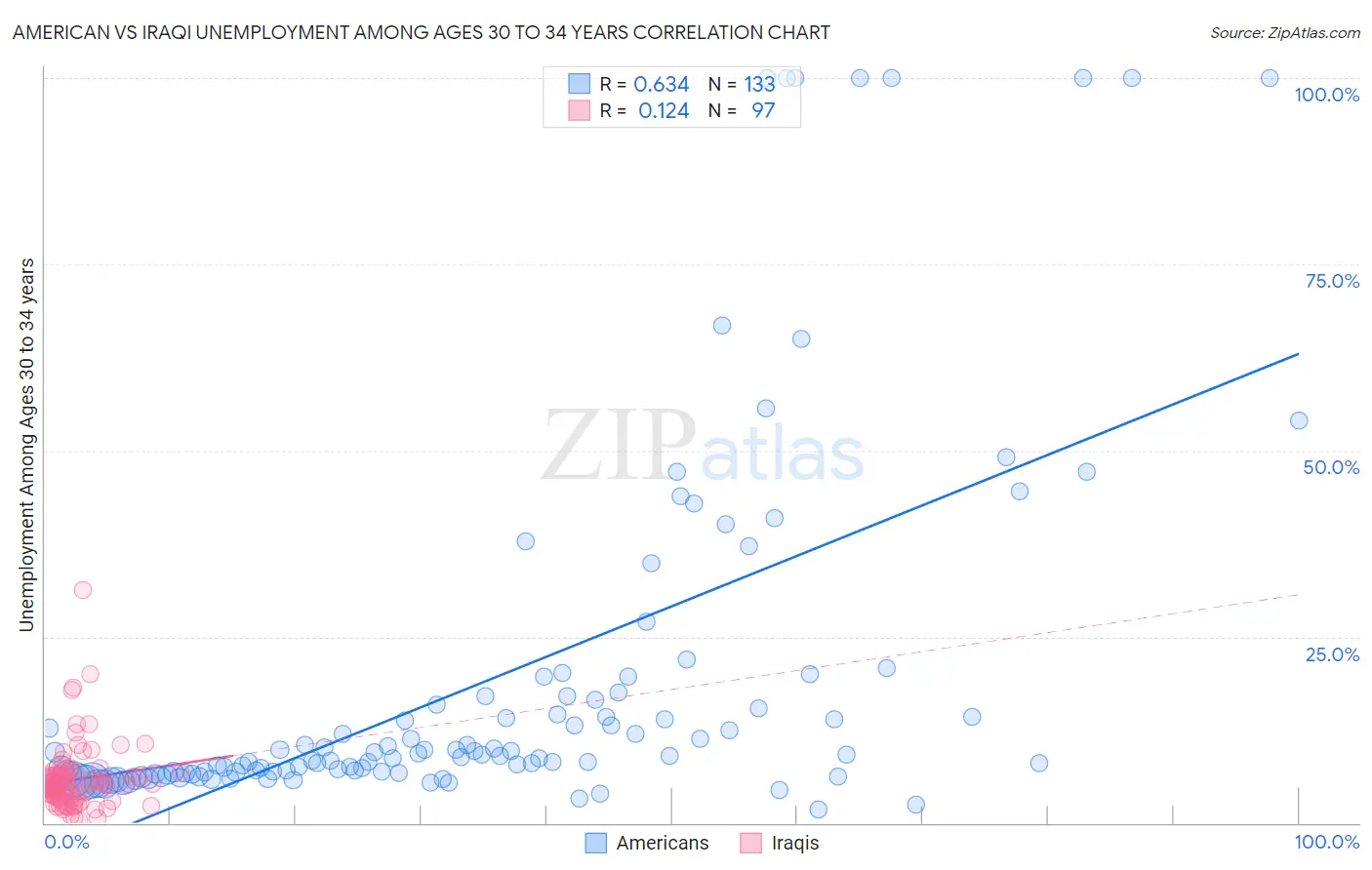 American vs Iraqi Unemployment Among Ages 30 to 34 years