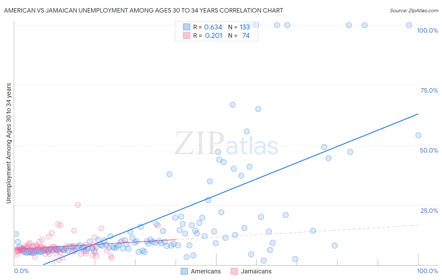 American vs Jamaican Unemployment Among Ages 30 to 34 years