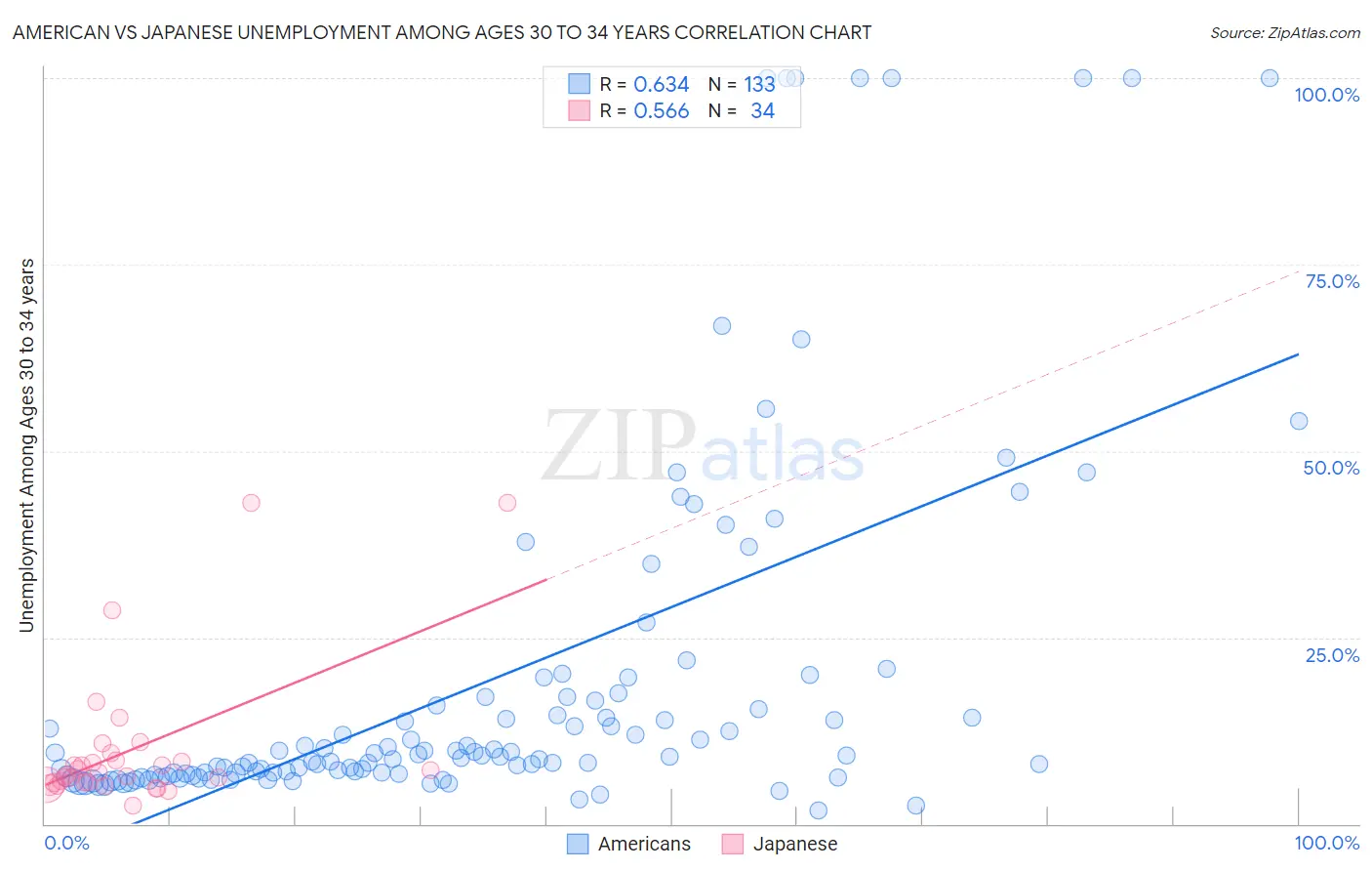 American vs Japanese Unemployment Among Ages 30 to 34 years