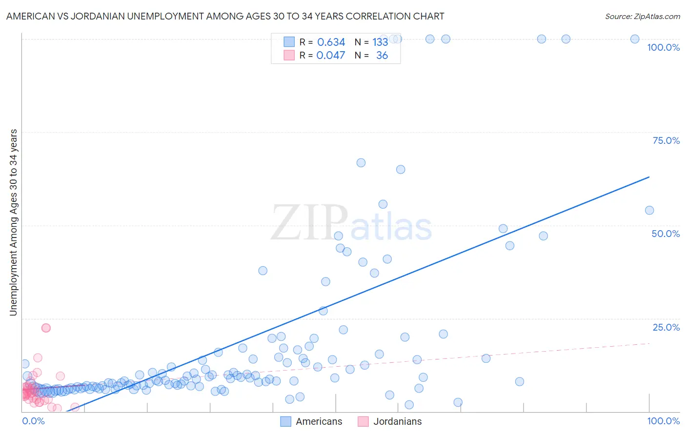 American vs Jordanian Unemployment Among Ages 30 to 34 years