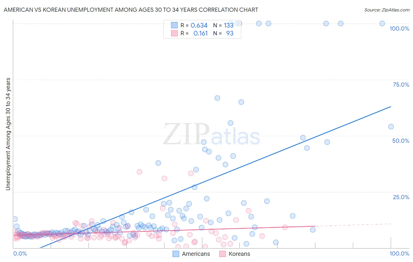 American vs Korean Unemployment Among Ages 30 to 34 years