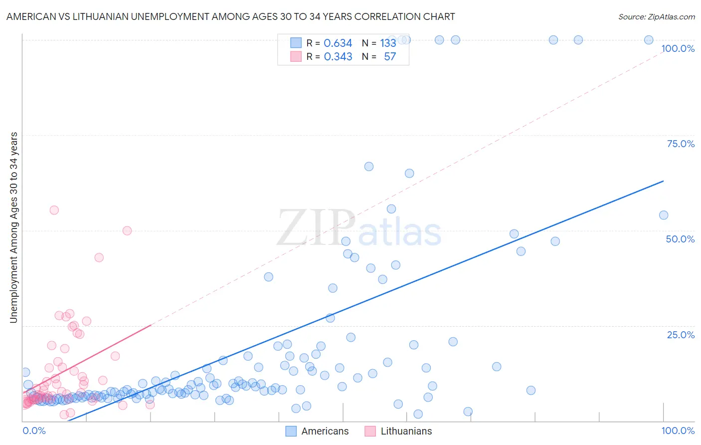 American vs Lithuanian Unemployment Among Ages 30 to 34 years