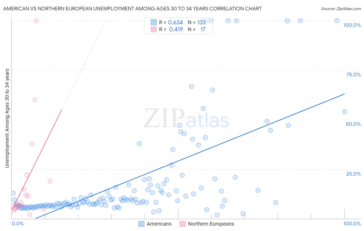 American vs Northern European Unemployment Among Ages 30 to 34 years