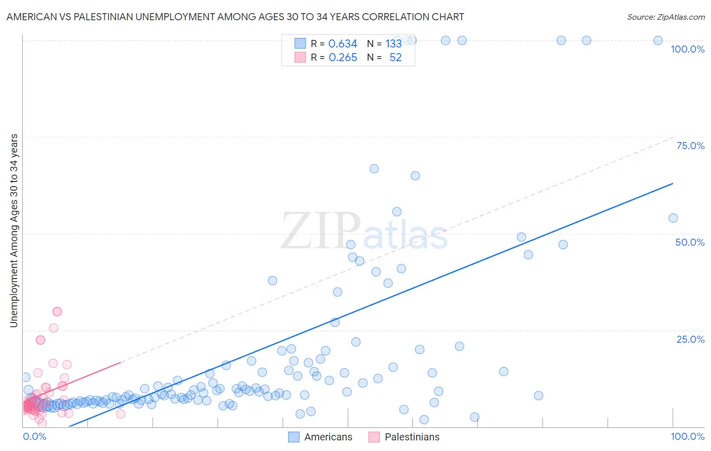American vs Palestinian Unemployment Among Ages 30 to 34 years