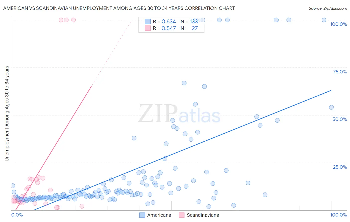 American vs Scandinavian Unemployment Among Ages 30 to 34 years