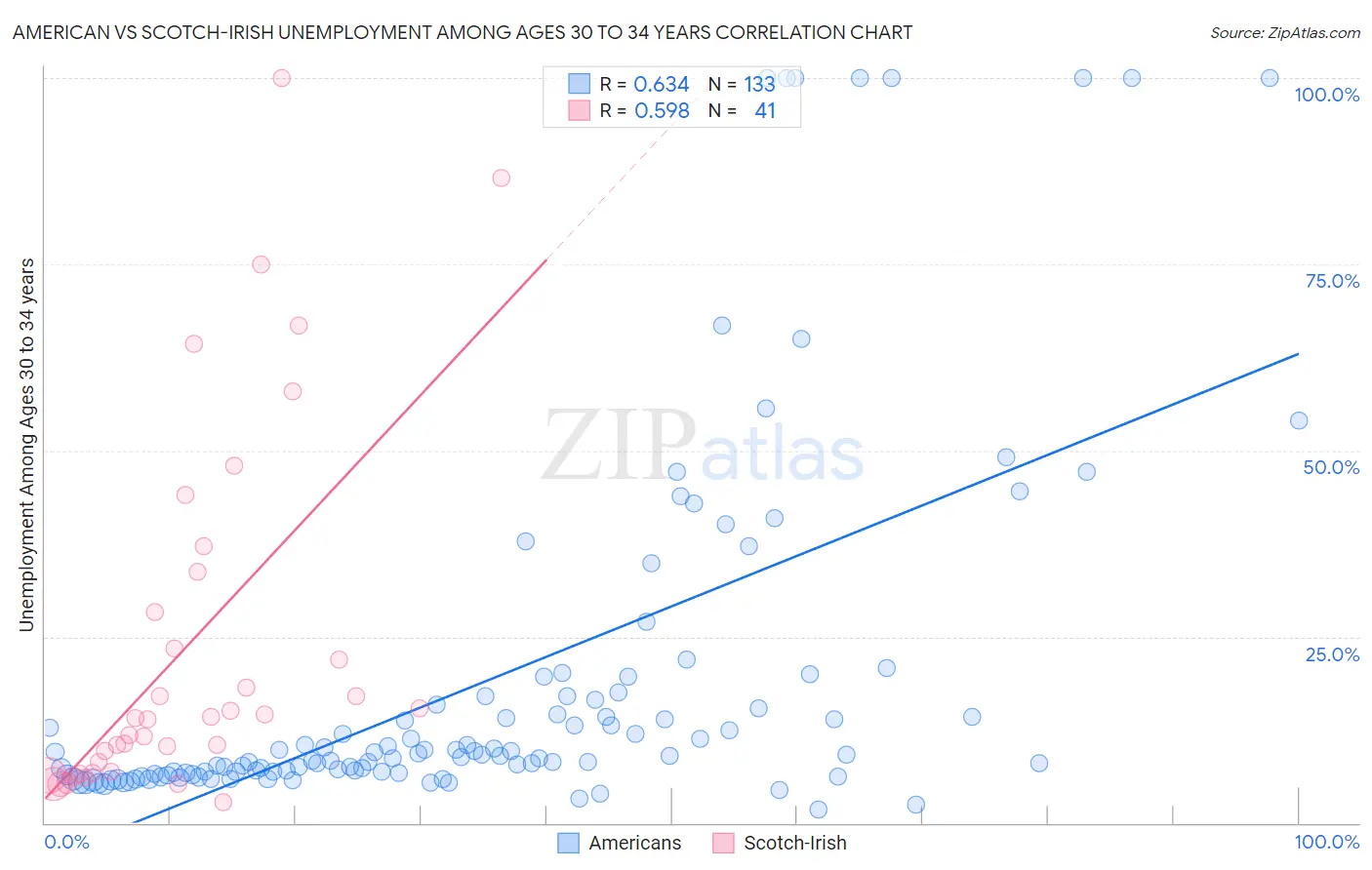 American vs Scotch-Irish Unemployment Among Ages 30 to 34 years