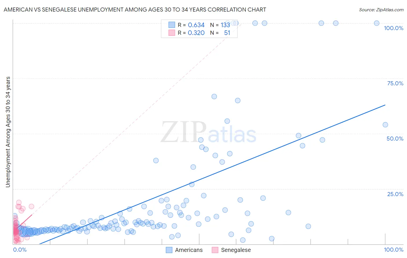 American vs Senegalese Unemployment Among Ages 30 to 34 years