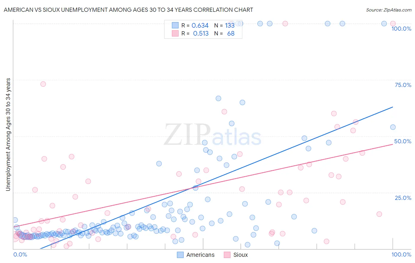 American vs Sioux Unemployment Among Ages 30 to 34 years