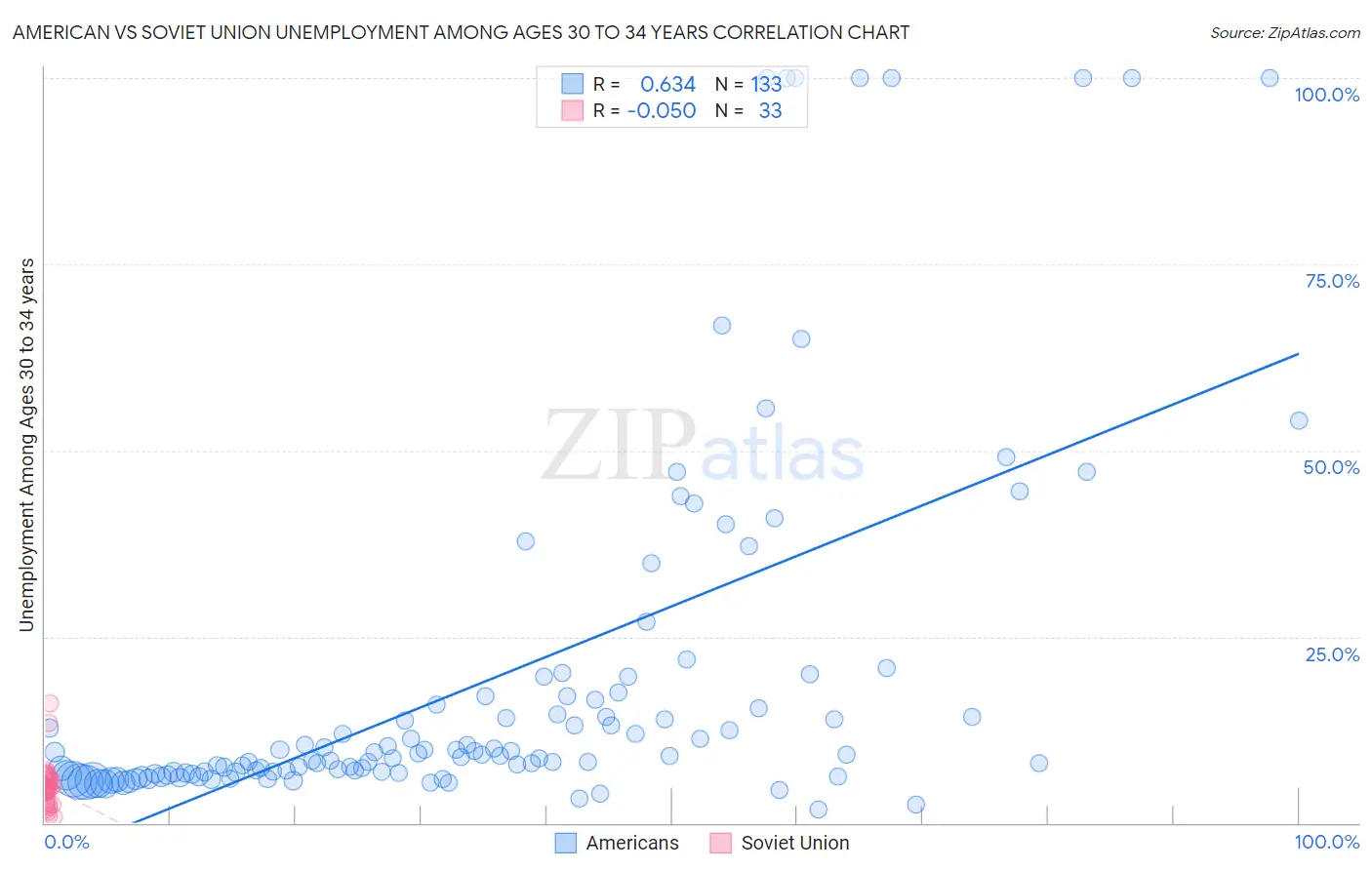 American vs Soviet Union Unemployment Among Ages 30 to 34 years