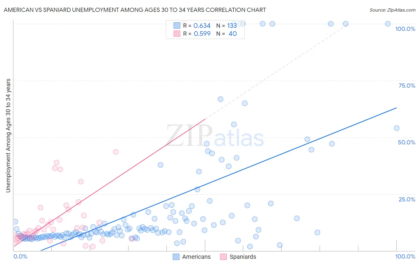 American vs Spaniard Unemployment Among Ages 30 to 34 years