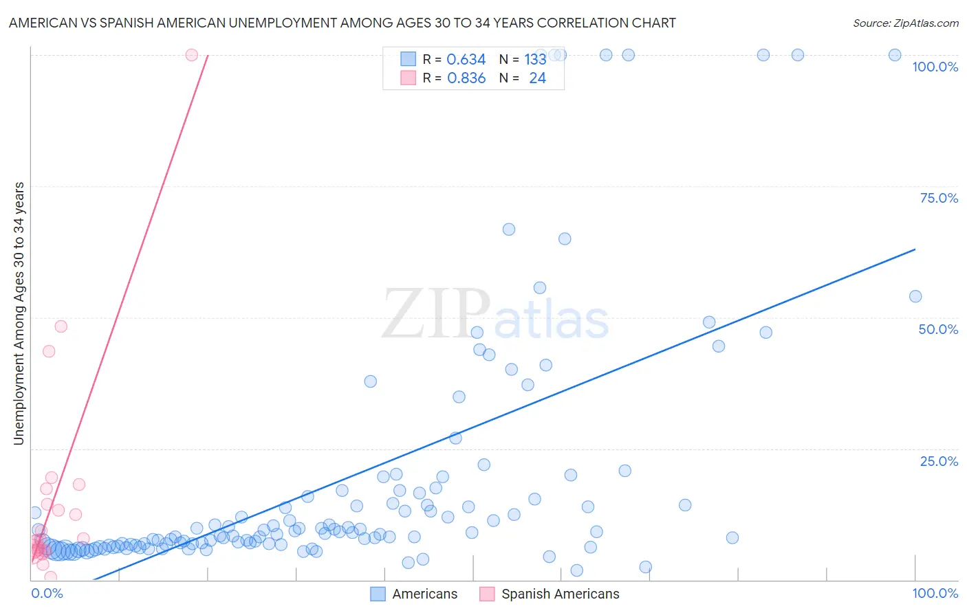 American vs Spanish American Unemployment Among Ages 30 to 34 years