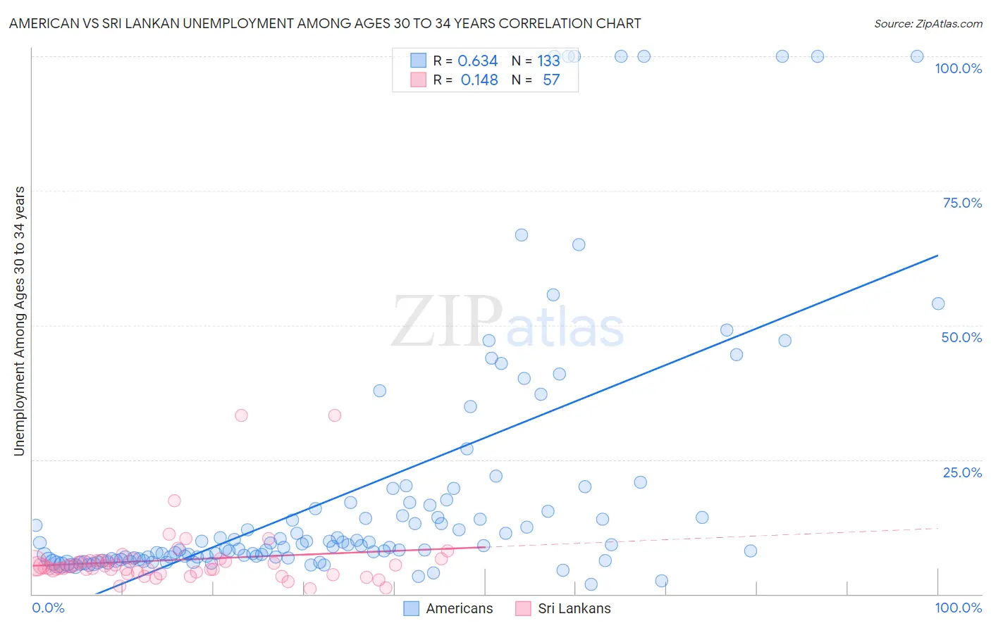 American vs Sri Lankan Unemployment Among Ages 30 to 34 years