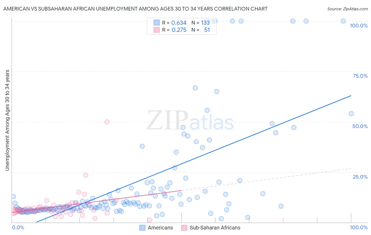 American vs Subsaharan African Unemployment Among Ages 30 to 34 years