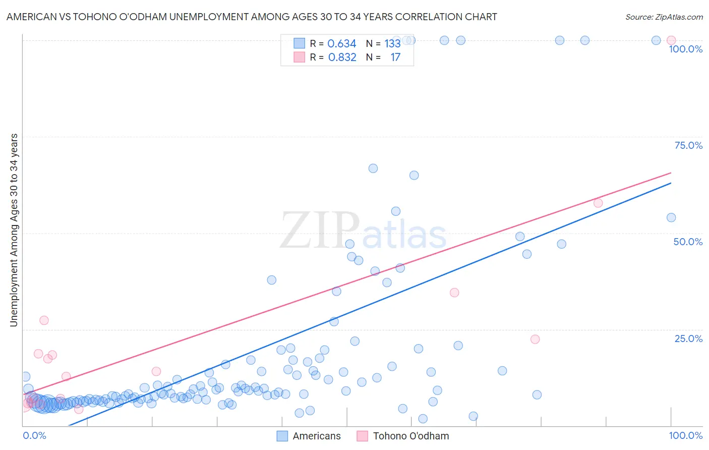 American vs Tohono O'odham Unemployment Among Ages 30 to 34 years