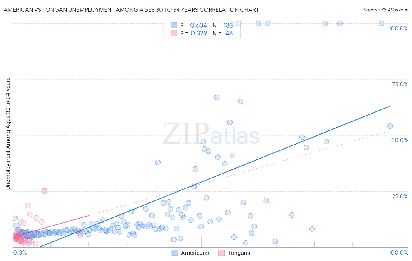American vs Tongan Unemployment Among Ages 30 to 34 years